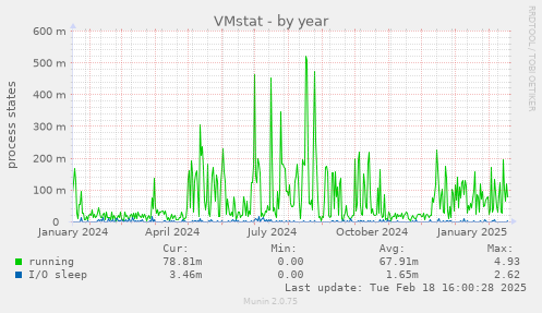 VMstat