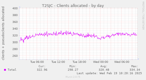 T2SJC - Clients allocated