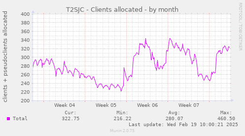 T2SJC - Clients allocated