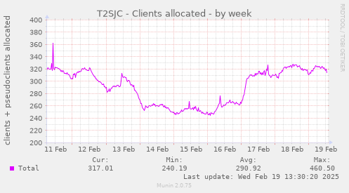 weekly graph