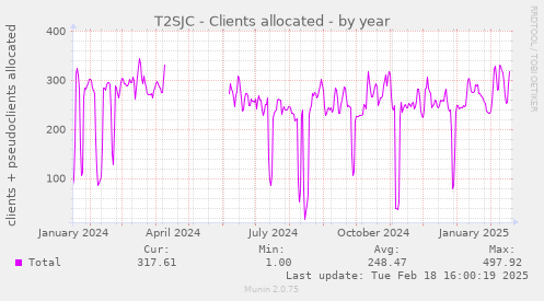 T2SJC - Clients allocated