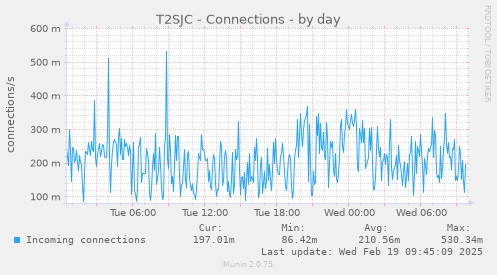 T2SJC - Connections