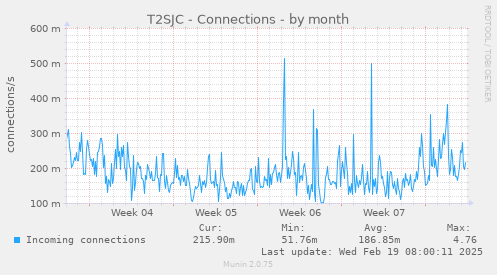 T2SJC - Connections