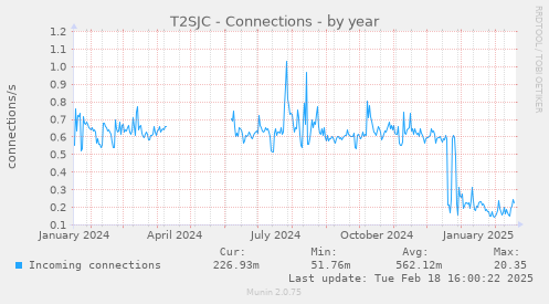 T2SJC - Connections