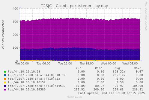 T2SJC - Clients per listener