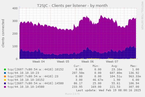 T2SJC - Clients per listener