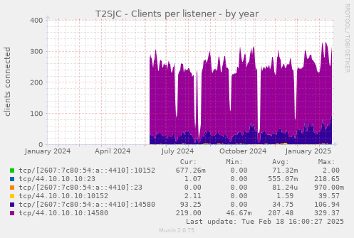 T2SJC - Clients per listener