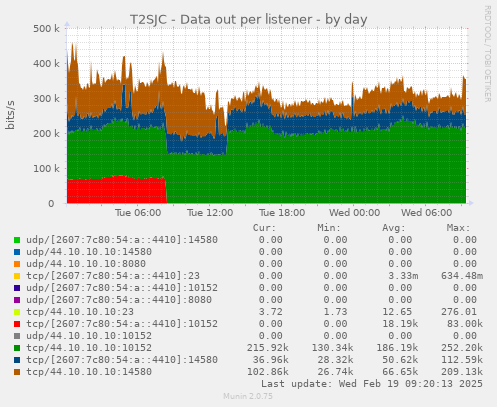 T2SJC - Data out per listener