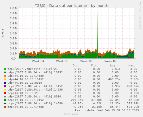 T2SJC - Data out per listener