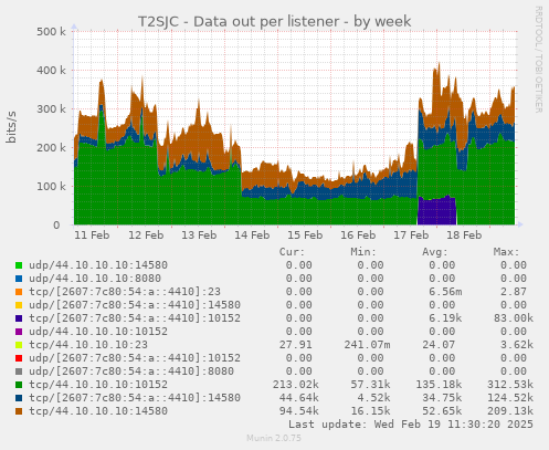 T2SJC - Data out per listener