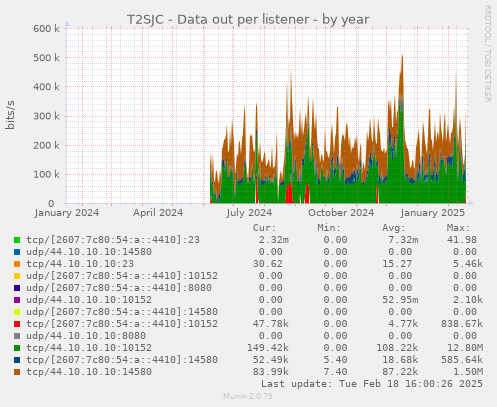 T2SJC - Data out per listener