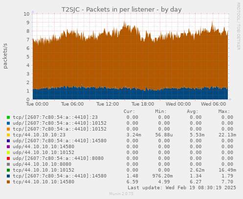 T2SJC - Packets in per listener