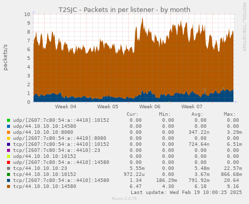 T2SJC - Packets in per listener