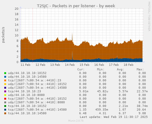 T2SJC - Packets in per listener