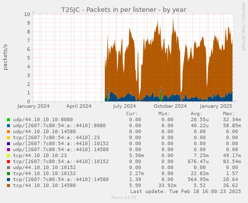 T2SJC - Packets in per listener