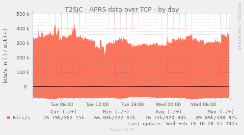 T2SJC - APRS data over TCP