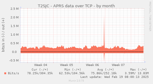 T2SJC - APRS data over TCP