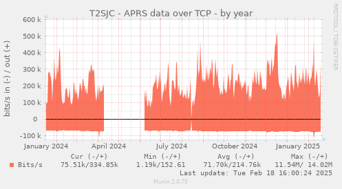 T2SJC - APRS data over TCP