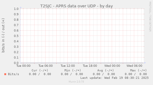 T2SJC - APRS data over UDP