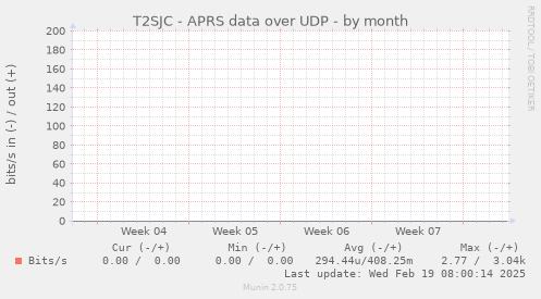 T2SJC - APRS data over UDP