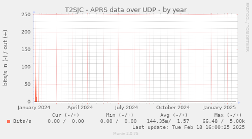 T2SJC - APRS data over UDP