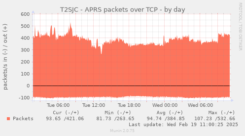 T2SJC - APRS packets over TCP