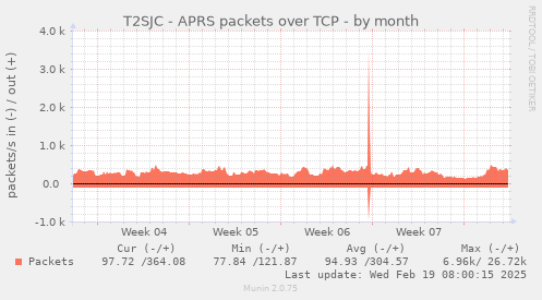 T2SJC - APRS packets over TCP