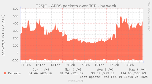 weekly graph