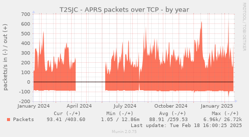 T2SJC - APRS packets over TCP