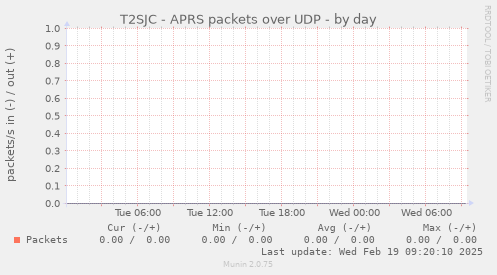 T2SJC - APRS packets over UDP