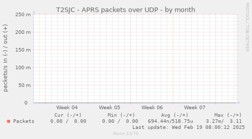 T2SJC - APRS packets over UDP