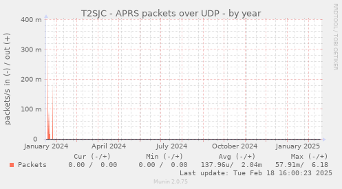 T2SJC - APRS packets over UDP