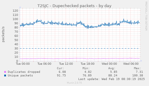 T2SJC - Dupechecked packets