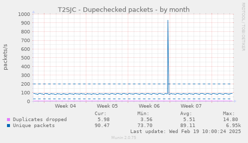 T2SJC - Dupechecked packets