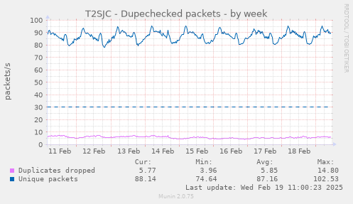 weekly graph