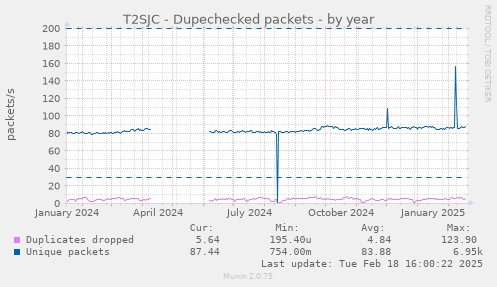 T2SJC - Dupechecked packets