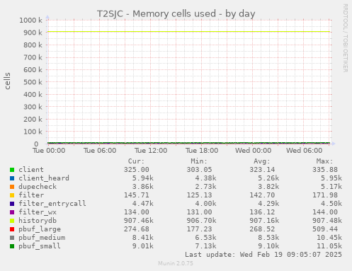 T2SJC - Memory cells used