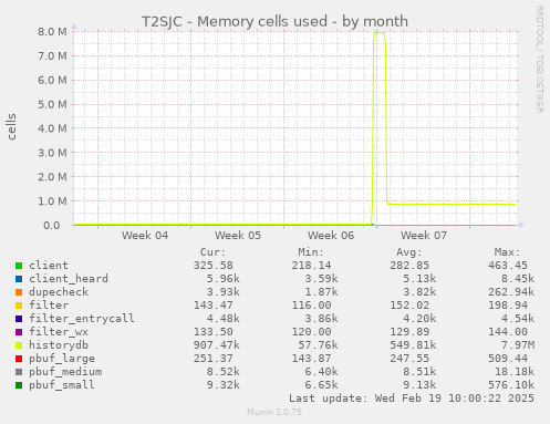 T2SJC - Memory cells used