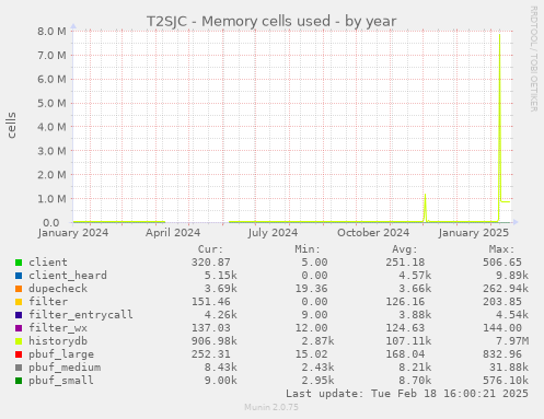 T2SJC - Memory cells used