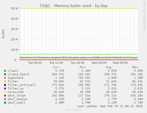 T2SJC - Memory bytes used