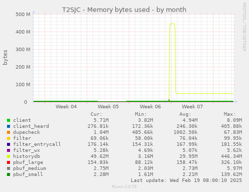 T2SJC - Memory bytes used