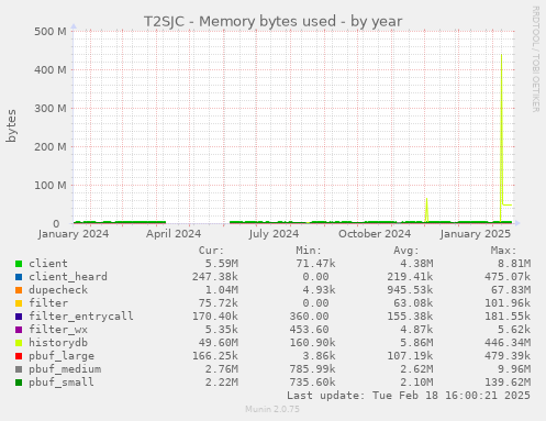 T2SJC - Memory bytes used