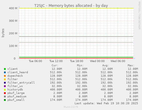 T2SJC - Memory bytes allocated