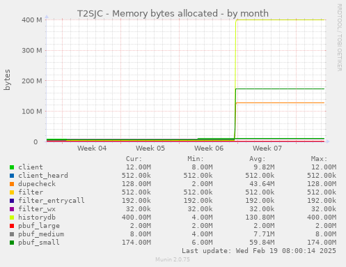 T2SJC - Memory bytes allocated