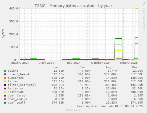 T2SJC - Memory bytes allocated