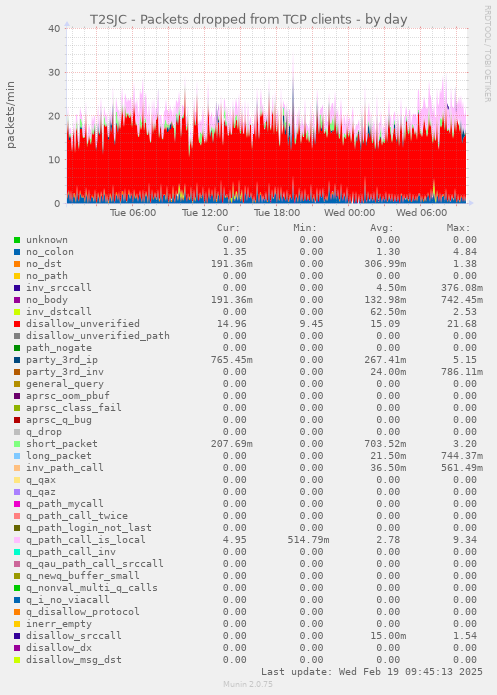 T2SJC - Packets dropped from TCP clients