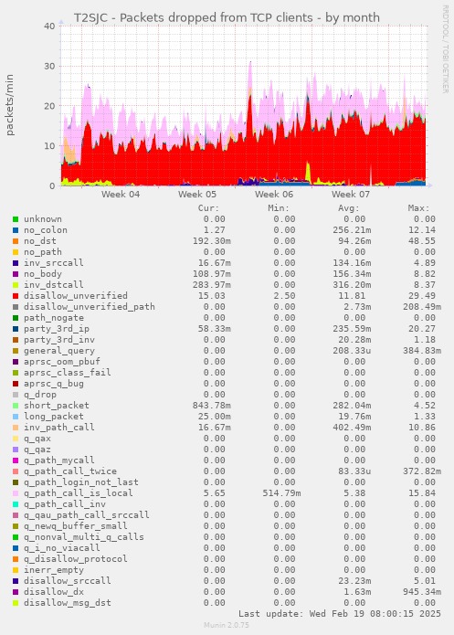 T2SJC - Packets dropped from TCP clients