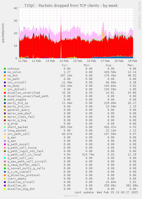 T2SJC - Packets dropped from TCP clients