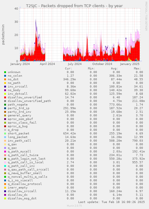 T2SJC - Packets dropped from TCP clients