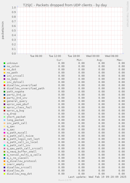 T2SJC - Packets dropped from UDP clients